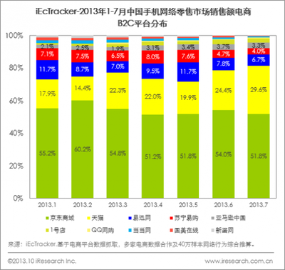 剖析2013Q3中国网络购物交易4547.6亿元 关键营销策略分析